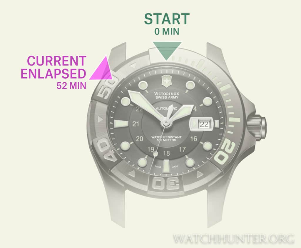 A dive bezel is set with a starting point and elapsed time is read on the bezel as it counts upwards